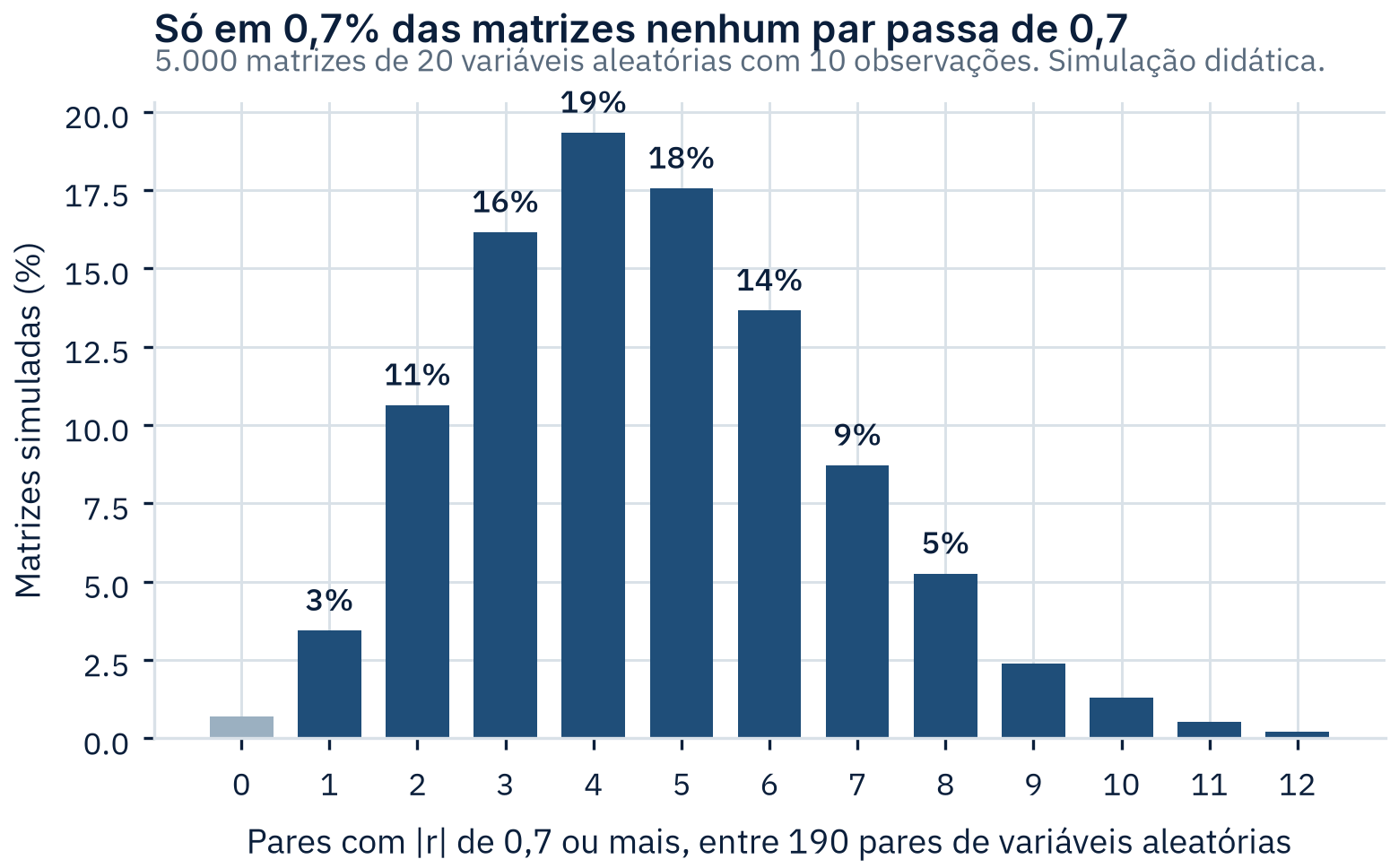 Histograma do número de pares com correlação de 0,7 ou mais em 5.000 matrizes simuladas de 20 variáveis aleatórias, com pico em 4 pares e quase nenhuma matriz com zero