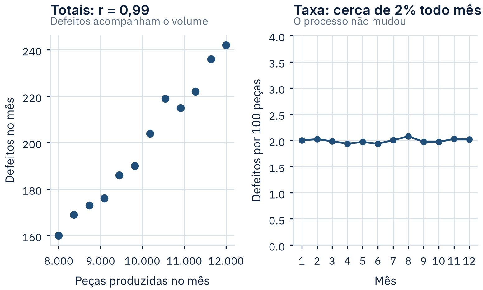 Dois gráficos: à esquerda, defeitos contra peças produzidas em 12 meses, com correlação de 0,99; à direita, a taxa de defeito por mês, estável em torno de 2%