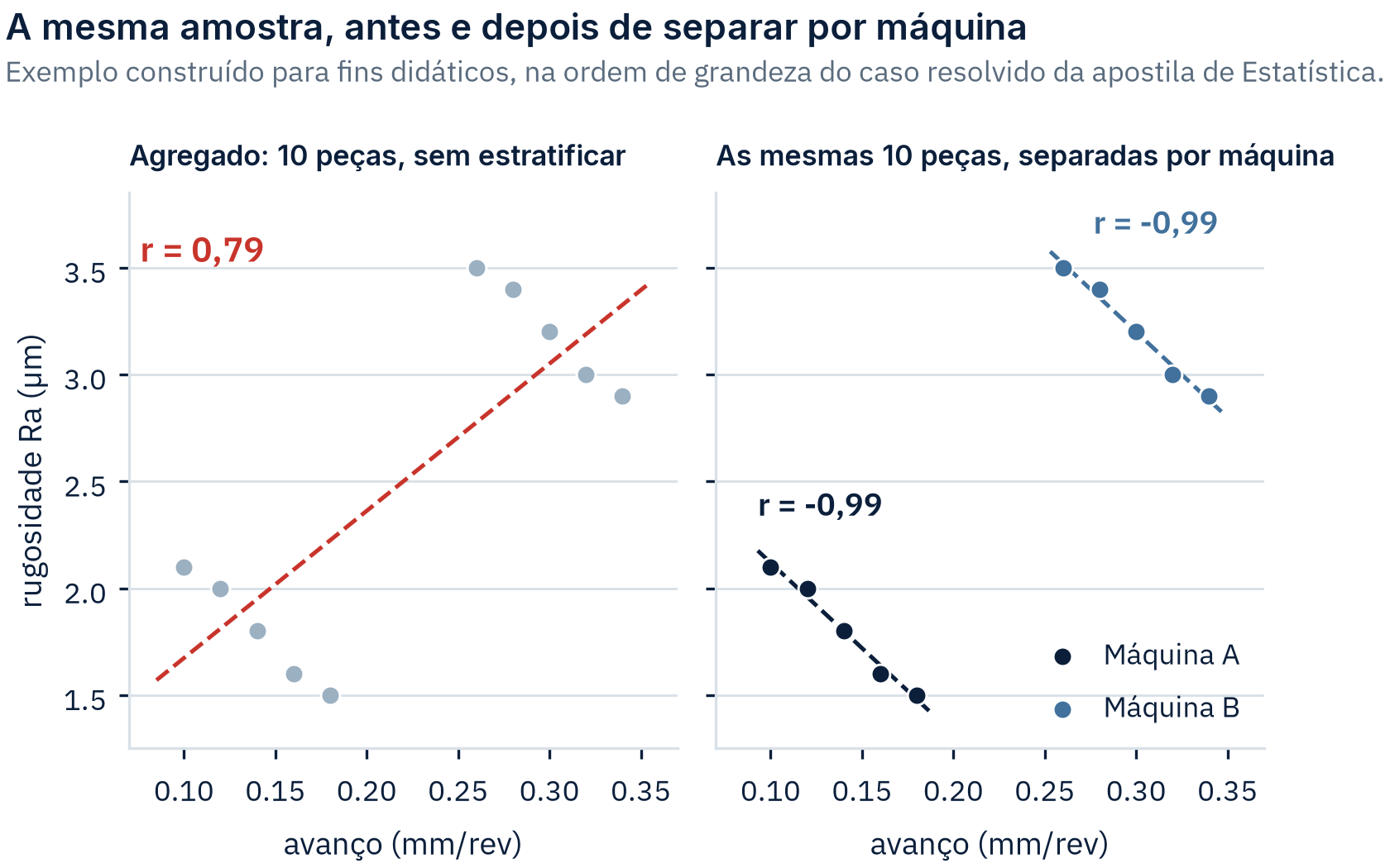 Dois gráficos de dispersão lado a lado com os mesmos dez pontos de avanço contra rugosidade: à esquerda o conjunto agregado com reta ascendente e r igual a 0,79, à direita os mesmos pontos separados em máquina A e máquina B, cada grupo com reta descendente e r igual a -0,99