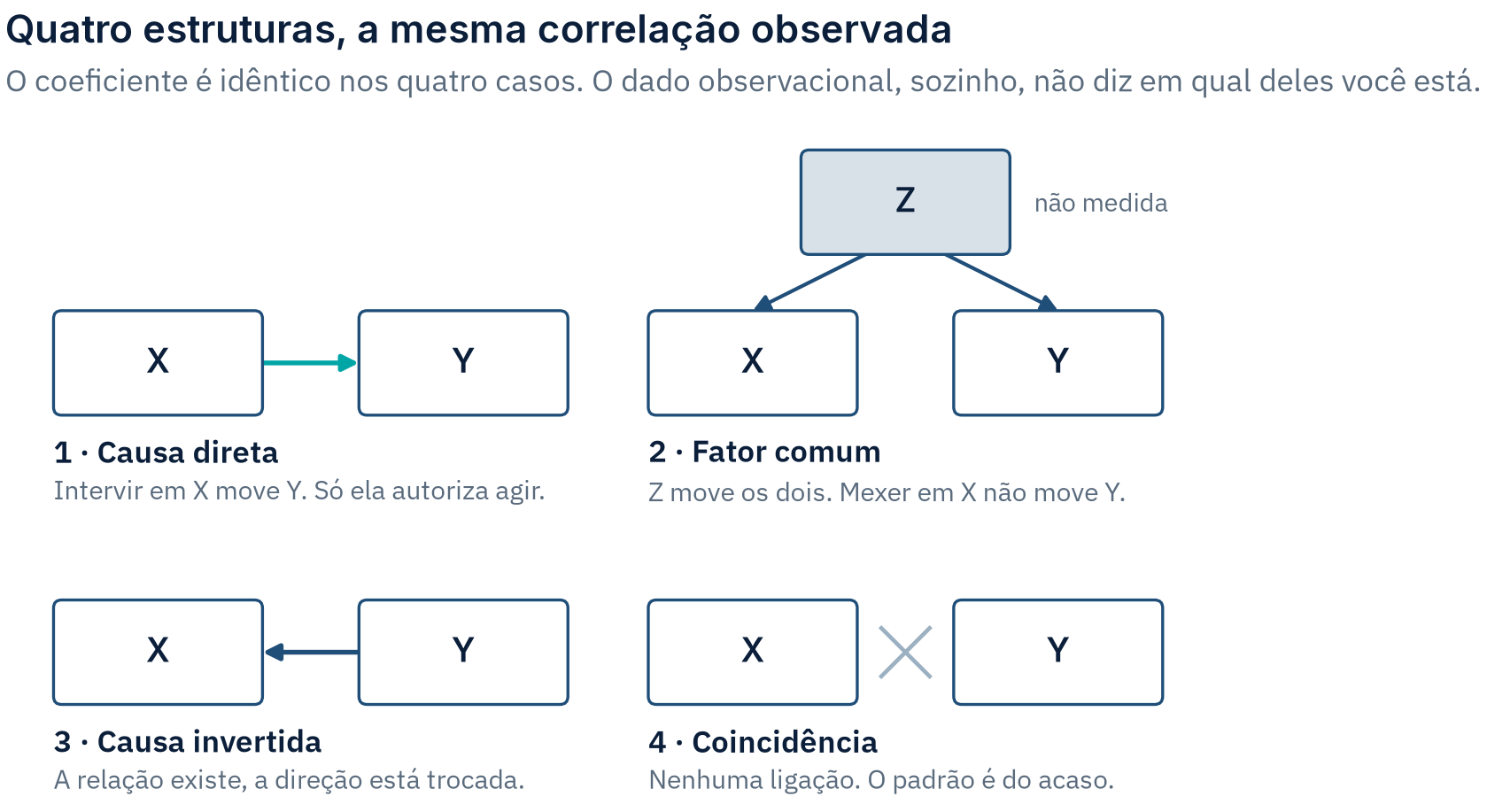 Diagrama com quatro quadrantes mostrando as estruturas possíveis por trás de uma correlação: causa direta com seta de X para Y, fator comum com uma caixa Z cinza, marcada como não medida, apontando para X e para Y, causa invertida com seta de Y para X, e coincidência com X e Y desligados