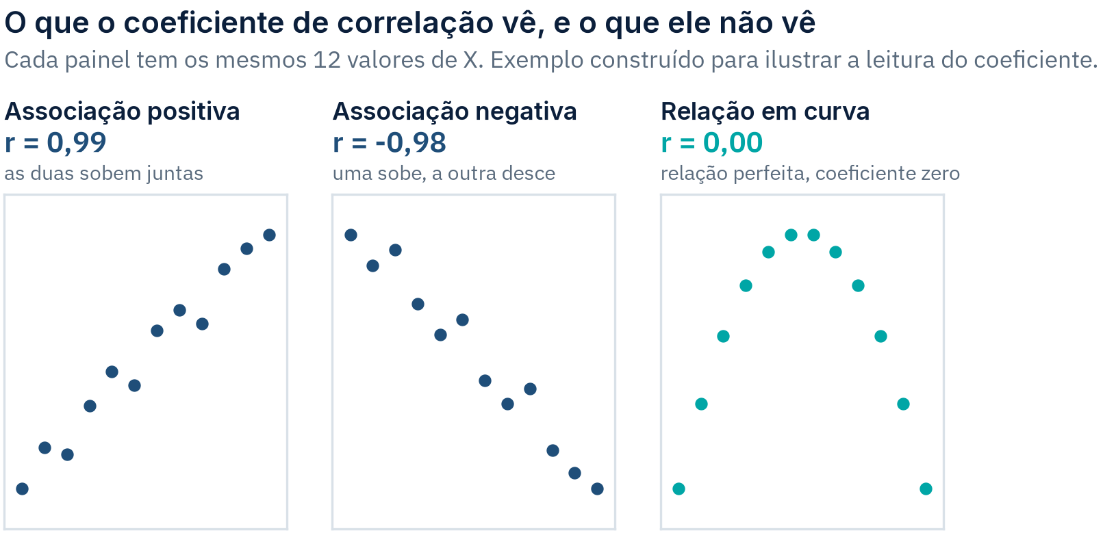 Três painéis de gráfico de dispersão com 12 pontos cada: o primeiro com nuvem ascendente e r igual a 0,99, o segundo com nuvem descendente e r igual a -0,98, o terceiro com os pontos formando uma parábola perfeita e r igual a 0,00
