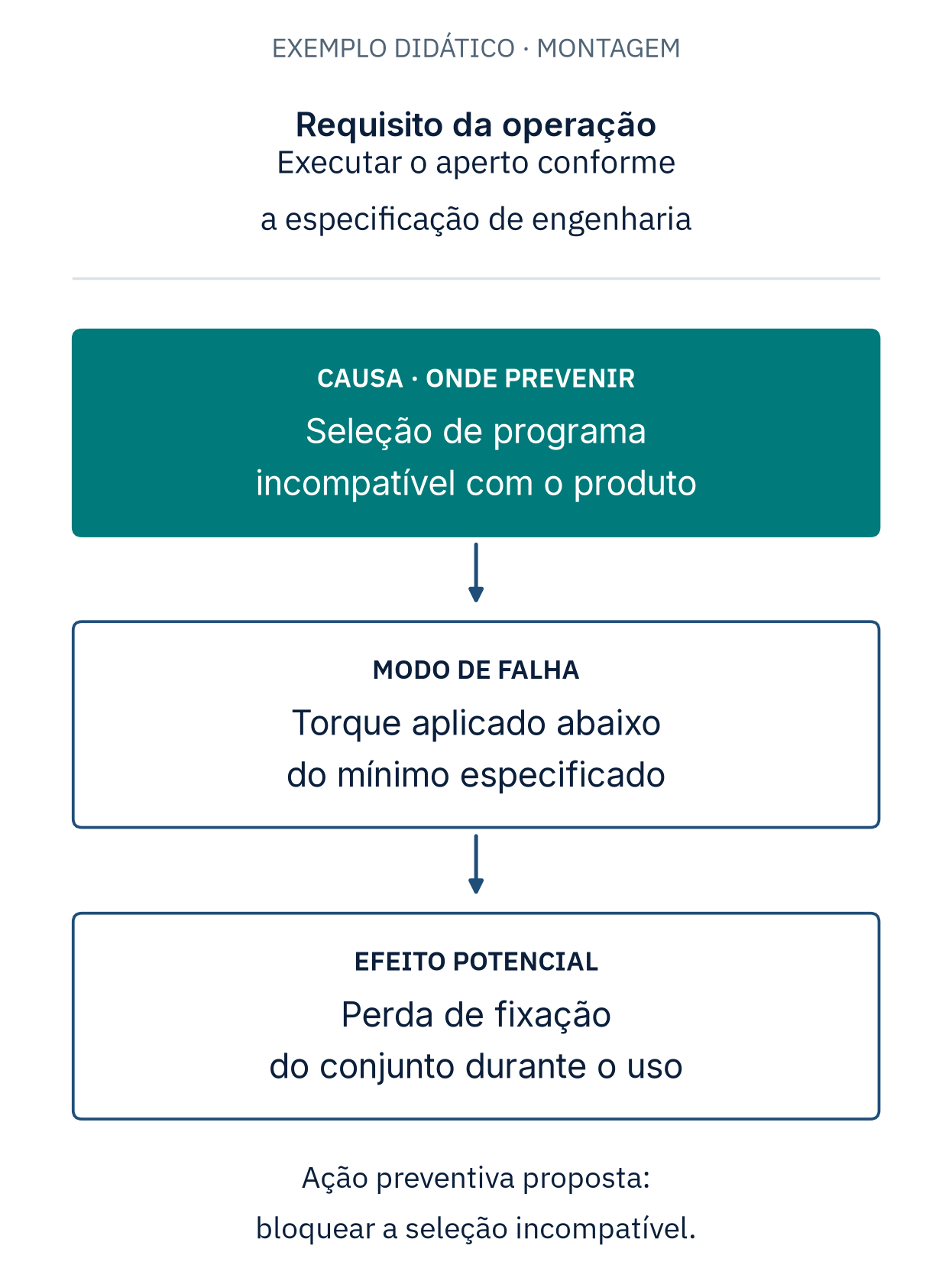 Diagrama do exemplo de montagem: o requisito define o aperto esperado; a seleção de programa incompatível pode provocar torque abaixo do mínimo e perda de fixação em uso. A intervenção preventiva aparece junto à seleção do programa.