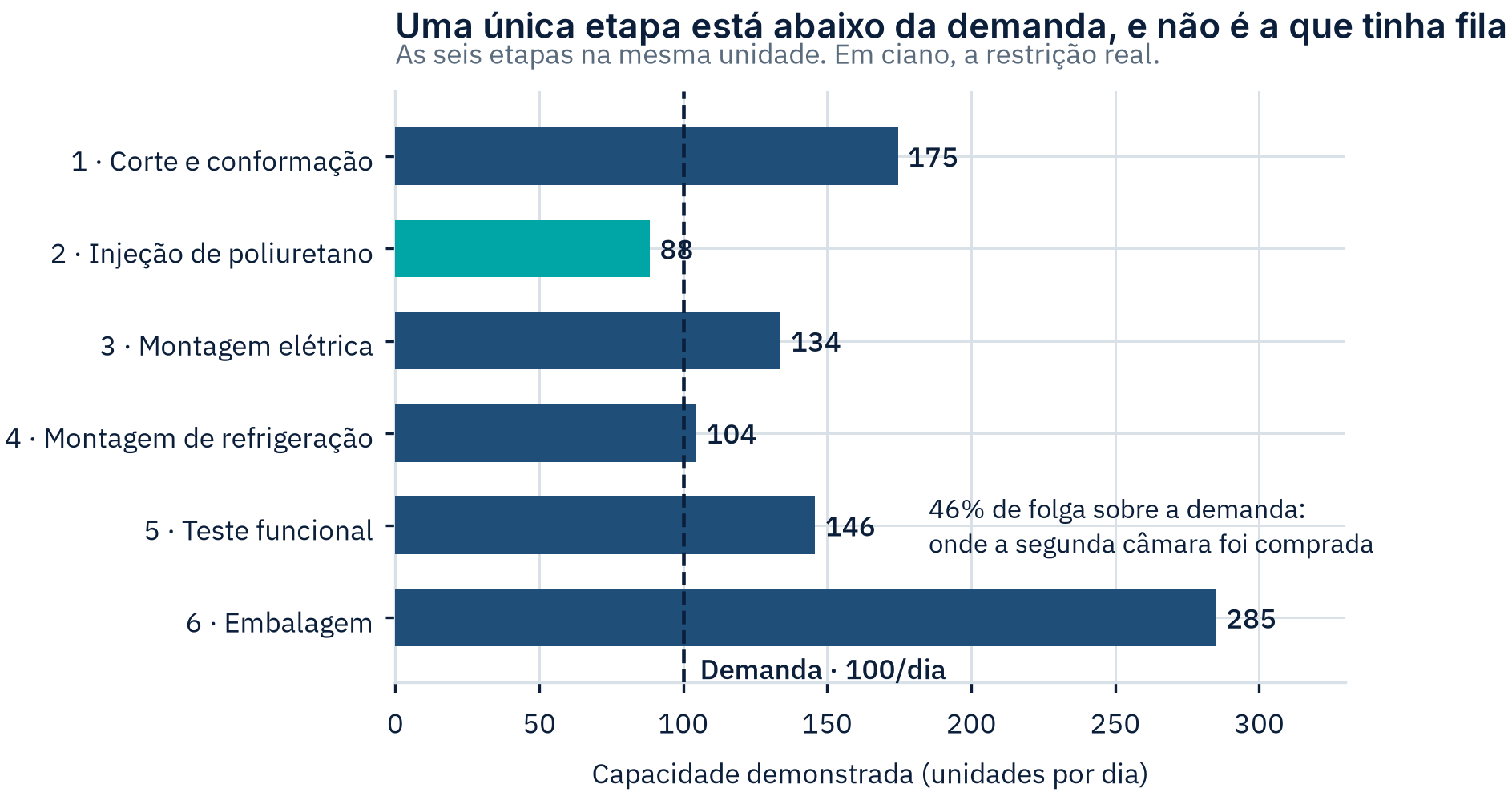 Perfil de capacidade de uma linha de seis etapas, em unidades por dia, comparado com a demanda de 100 por dia. A injeção de poliuretano, com 88, é a única abaixo da demanda. O teste funcional, onde a segunda câmara foi comprada, opera a 146.