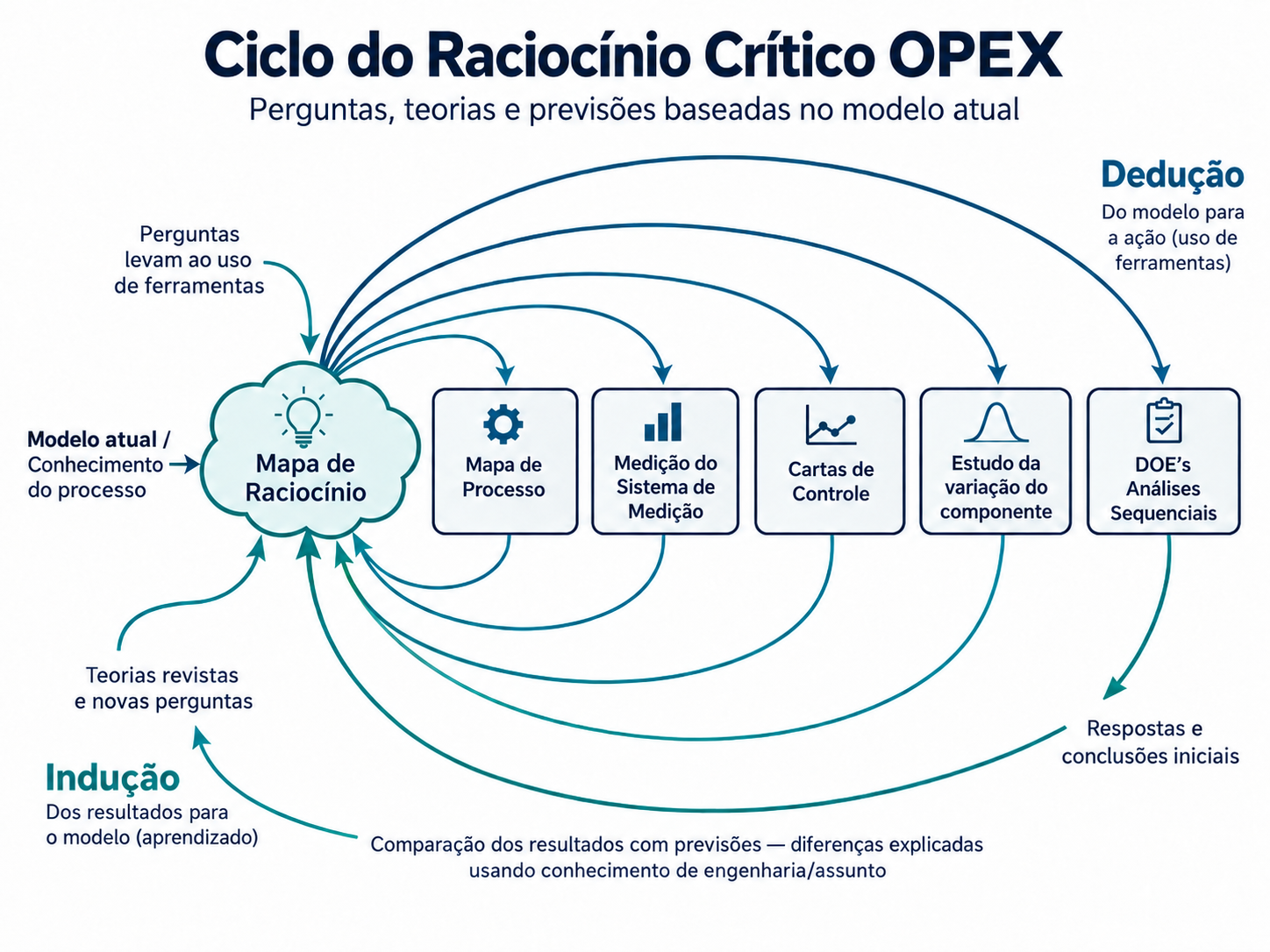 Diagrama do ciclo de raciocínio crítico OPEX, com o Mapa de Raciocínio recebendo o conhecimento atual, direcionando diferentes ferramentas e incorporando respostas por indução
