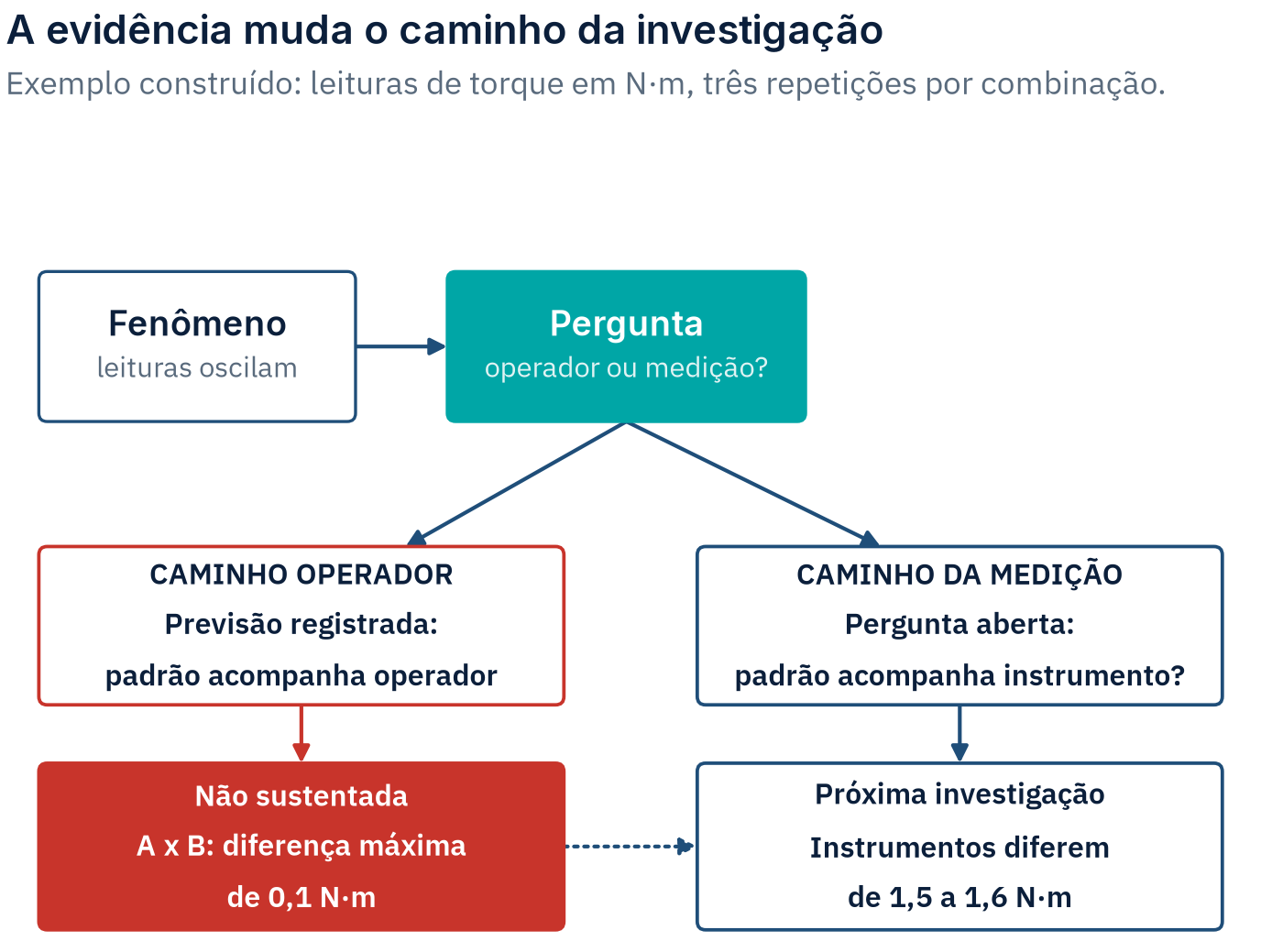 Mapa com dois caminhos paralelos, operador e sistema de medição, no qual a hipótese do operador aparece contradita em vermelho e a próxima investigação de medição aparece em ciano
