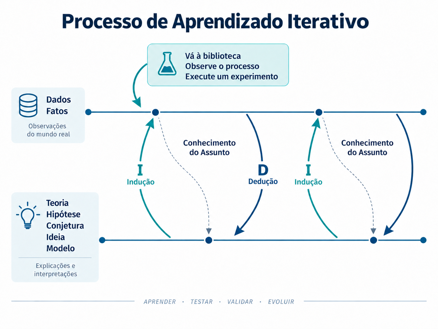 Diagrama do processo de aprendizado iterativo, com dados e fatos em uma linha, teorias e hipóteses em outra e ciclos sucessivos de indução e dedução entre elas