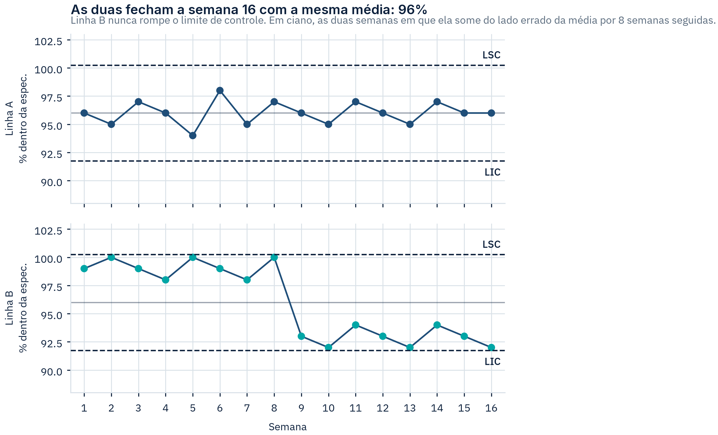 Duas linhas de percentual dentro da especificação ao longo de 16 semanas, com os mesmos limites de controle: Linha A oscila sem padrão em torno de 96%, Linha B passa oito semanas em torno de 99% e depois oito semanas em torno de 93%, sem nenhum ponto romper o limite