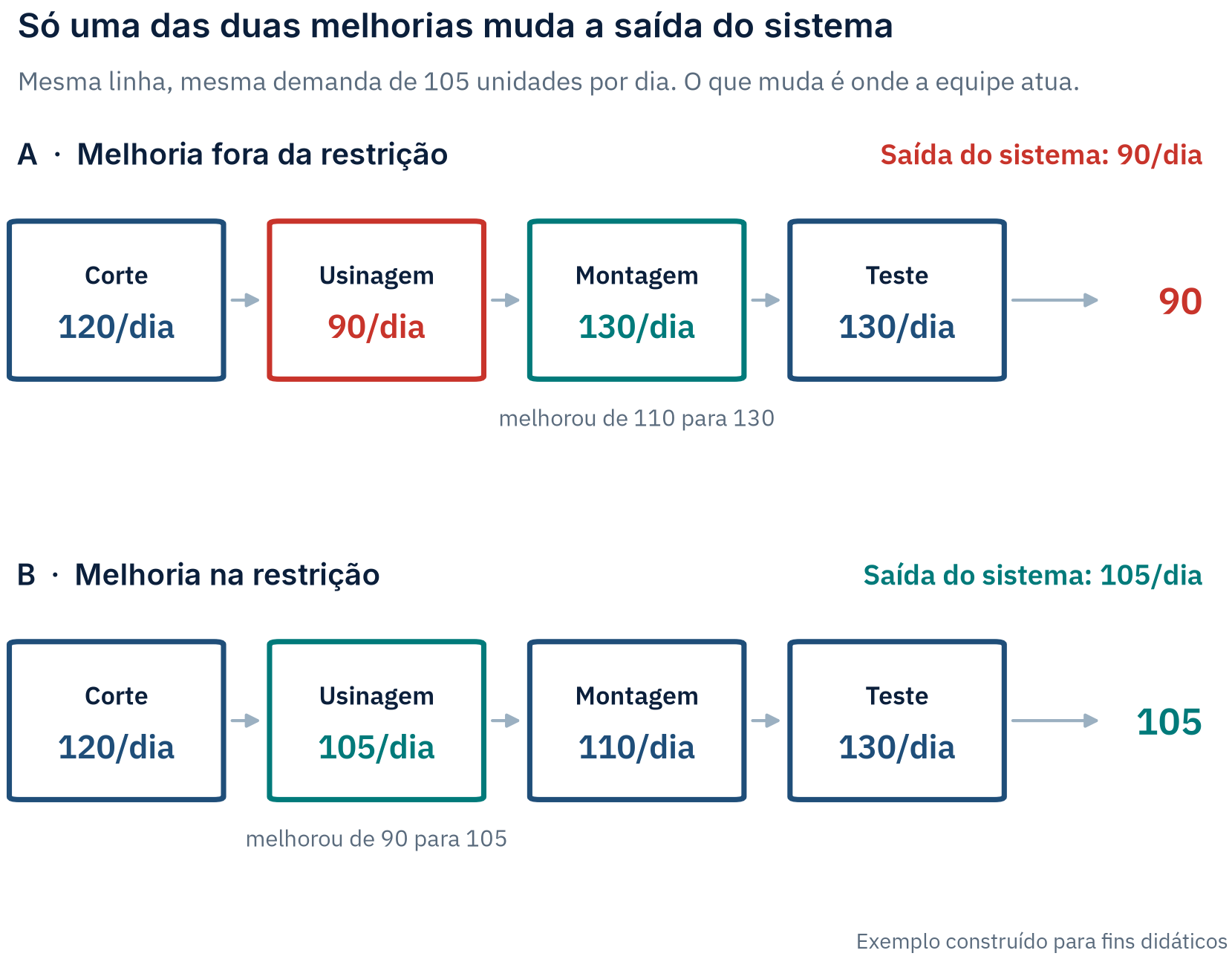 Diagrama de uma linha com corte, usinagem, montagem e teste. Melhorar a montagem de 110 para 130 unidades por dia mantém a saída em 90. Melhorar a usinagem de 90 para 105 eleva a saída para 105.
