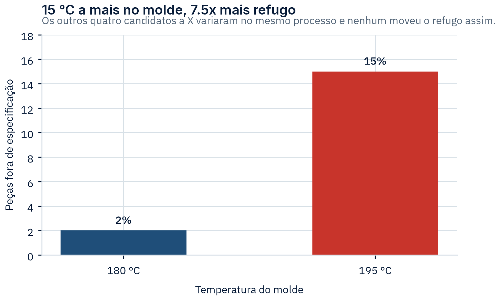 Gráfico de barras comparando o percentual de peças fora de especificação em duas temperaturas do molde: 2% a 180°C e 15% a 195°C, a segunda barra em vermelho de alerta