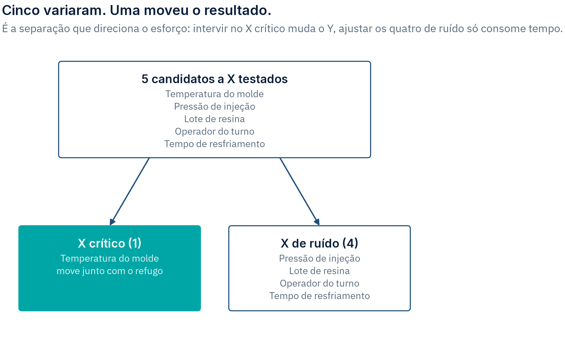 Diagrama mostrando os cinco candidatos a X testados (temperatura do molde, pressão de injeção, lote de resina, operador do turno, tempo de resfriamento) se separando em um grupo de 1 X crítico, temperatura do molde, em destaque ciano, e um grupo de 4 X de ruído com os demais