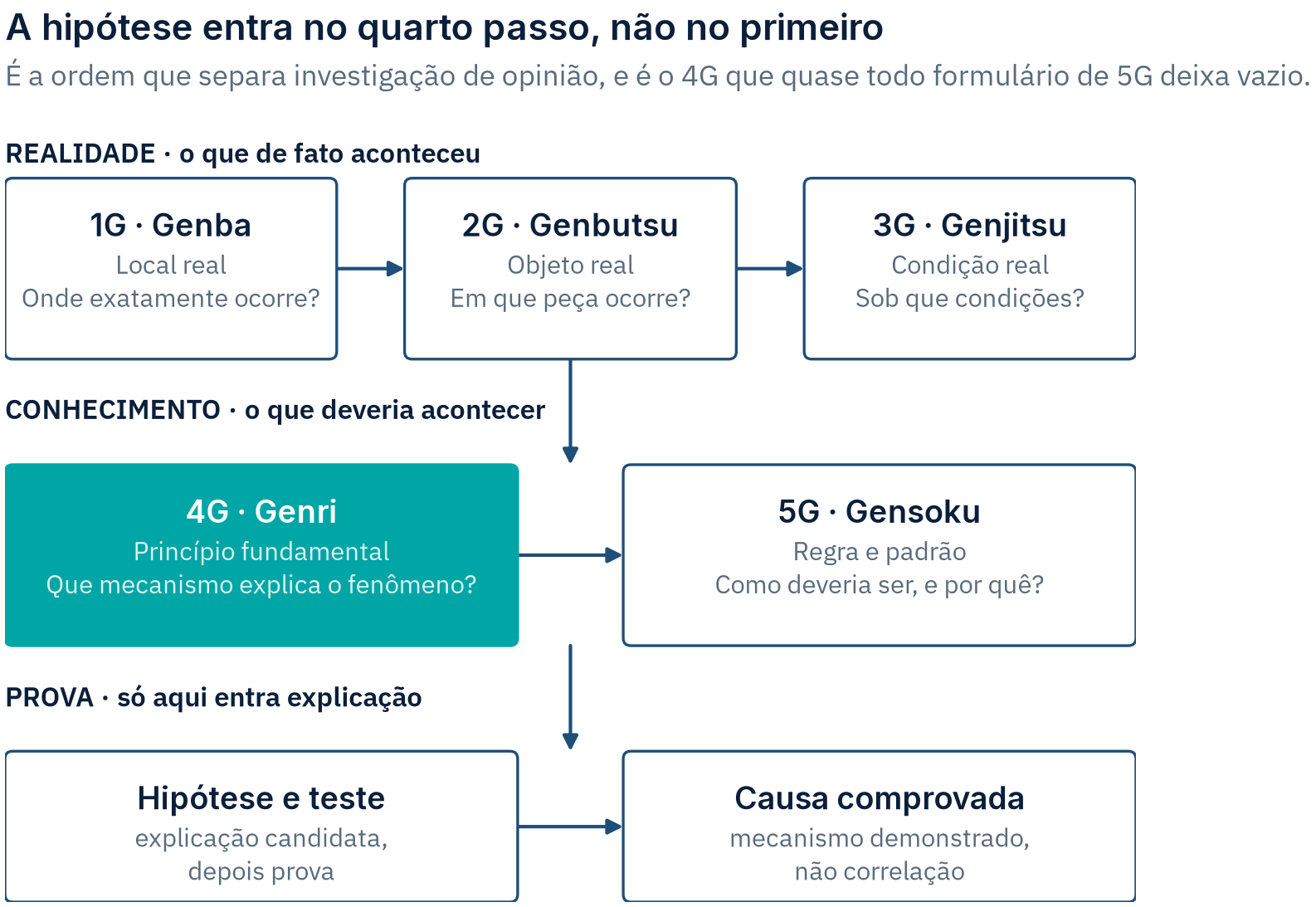 Diagrama da cadeia dos cinco G: os três primeiros levantam a realidade, os dois seguintes trazem o conhecimento, e só depois entram hipótese, teste e causa comprovada