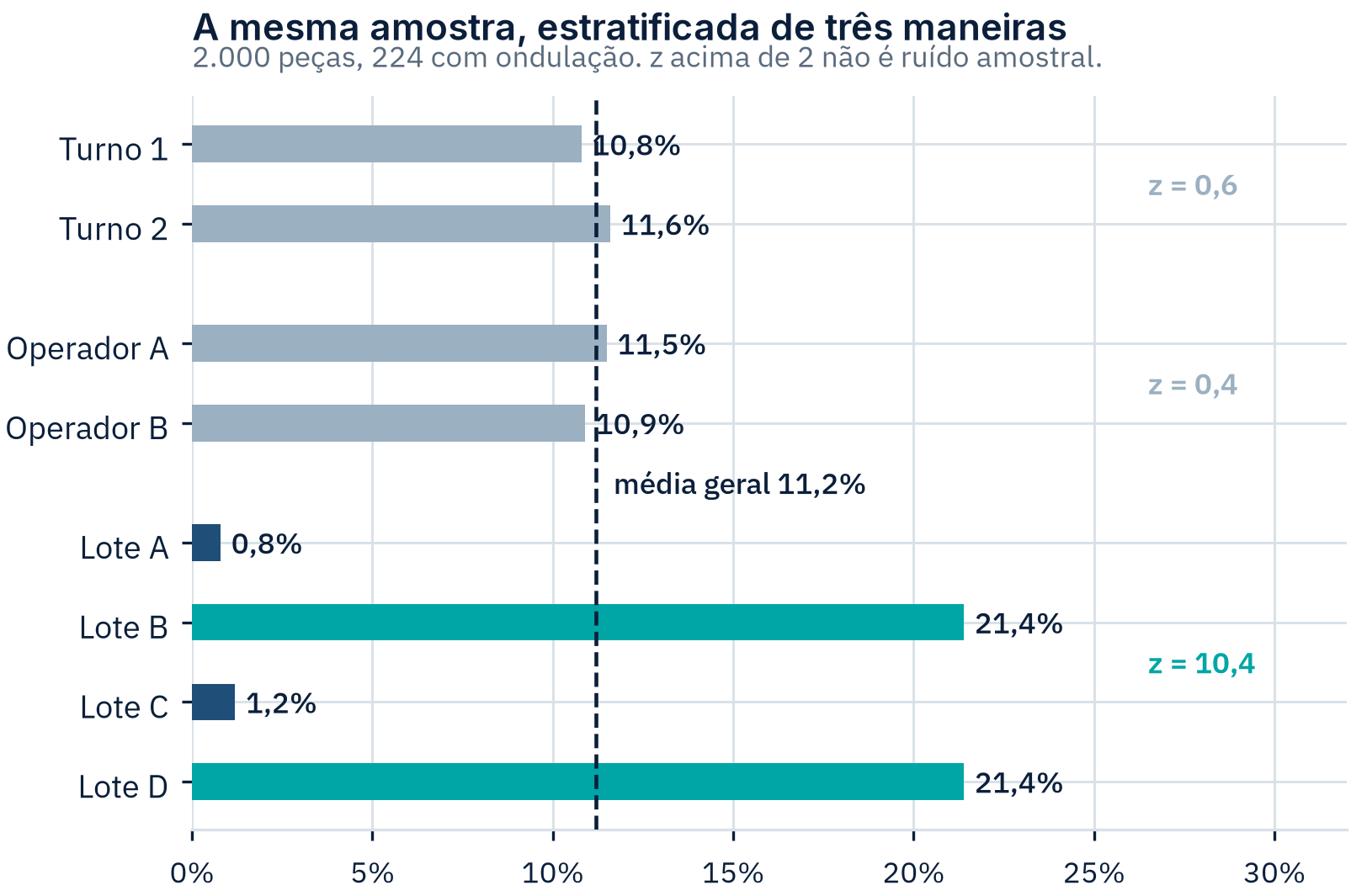 Taxa de ondulação por turno, por operador e por lote de chapa, na mesma amostra de 2.000 peças