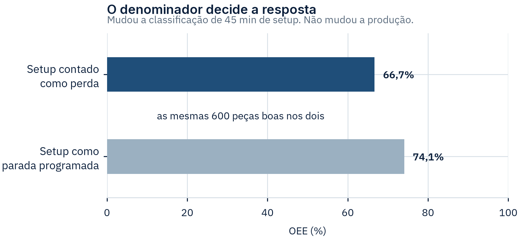 Comparação do mesmo turno sob duas definições de tempo planejado: com setup contado como perda o OEE é 66,7%, e com setup classificado como parada programada é 74,1%, sem mudança na produção