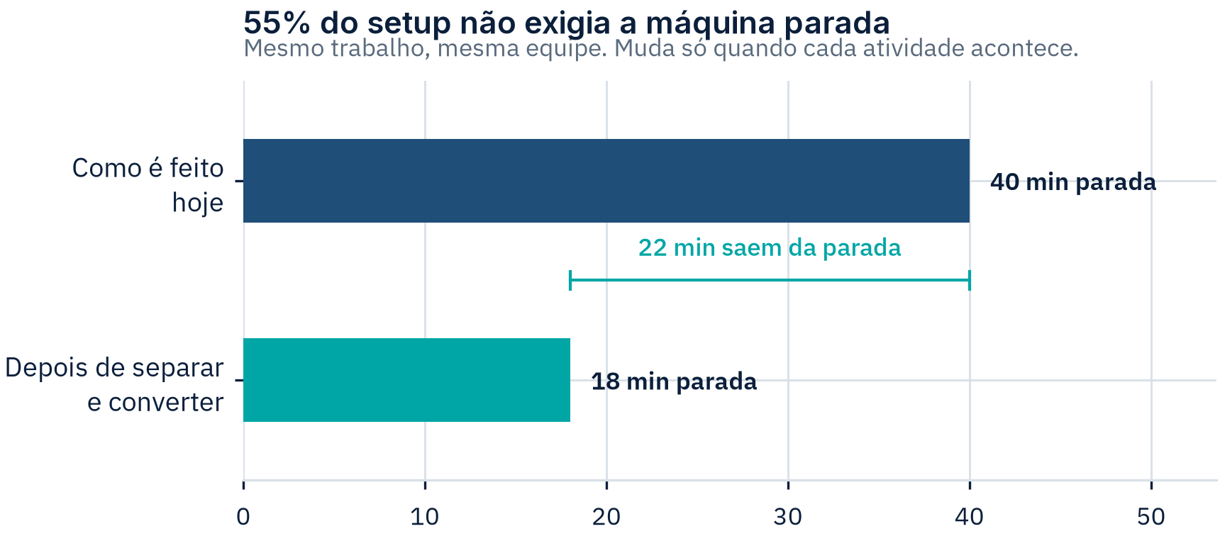 Comparação do tempo de máquina parada antes e depois da separação entre setup interno e externo: 40 minutos passam a 18, com 22 minutos executados com a máquina em operação