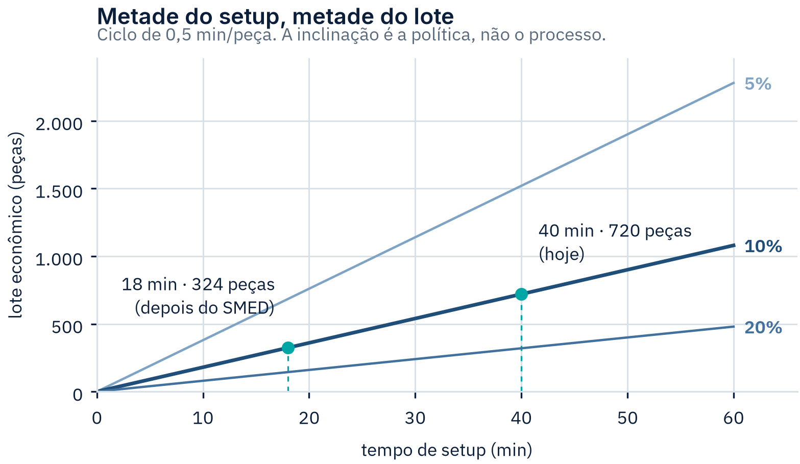 Lote econômico em função do tempo de setup, para três políticas de tempo aceito em troca: 5%, 10% e 20% do tempo disponível