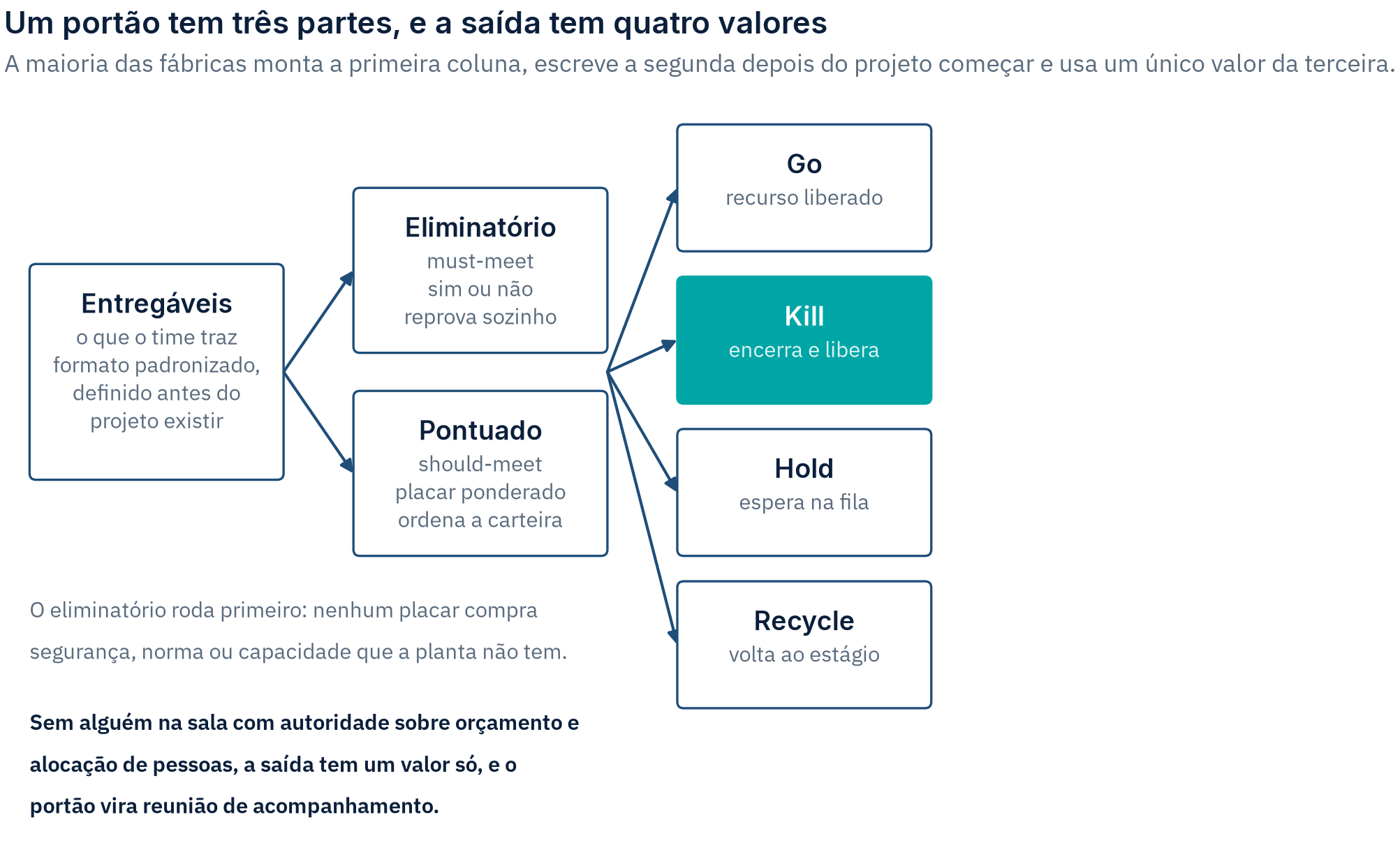 Diagrama de um portão: a caixa de entregáveis se divide em critério eliminatório e critério pontuado, e o conjunto desemboca em quatro saídas: Go, Kill, Hold e Recycle.