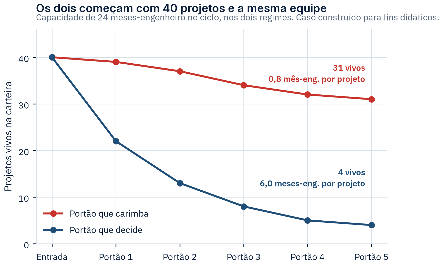 Duas curvas de sobrevivência de projetos ao longo de cinco portões, partindo dos mesmos 40 projetos: a de um portão que decide cai para 4 e a de um portão que apenas carimba cai para 31.
