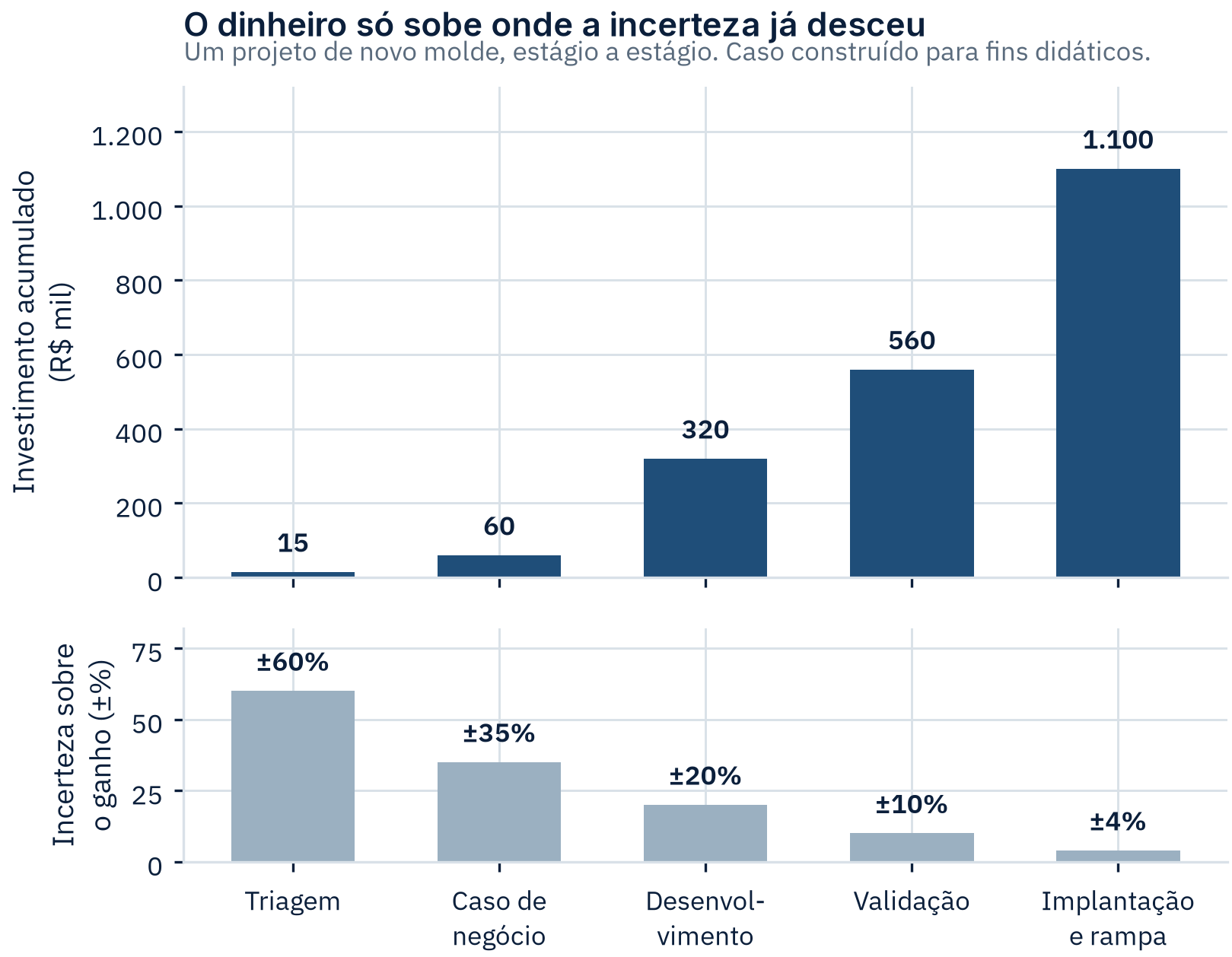 Dois painéis empilhados com os cinco estágios de um projeto de novo molde: barras de investimento acumulado subindo de 15 para 1.100 mil reais, e barras de incerteza sobre o ganho caindo de mais ou menos 60% para mais ou menos 4%.