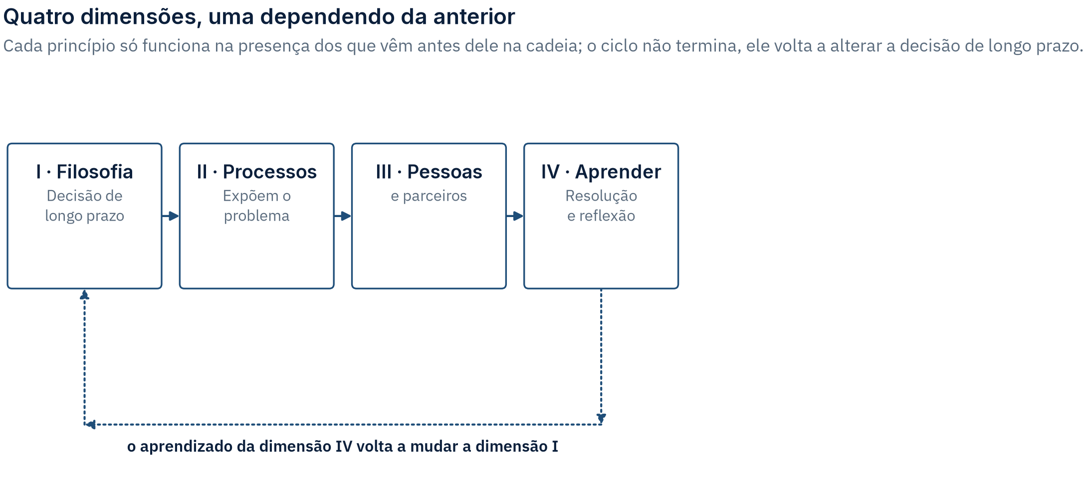 Quatro caixas conectadas em cadeia, Filosofia, Processos, Pessoas e Aprendizagem, com uma seta tracejada voltando da última para a primeira
