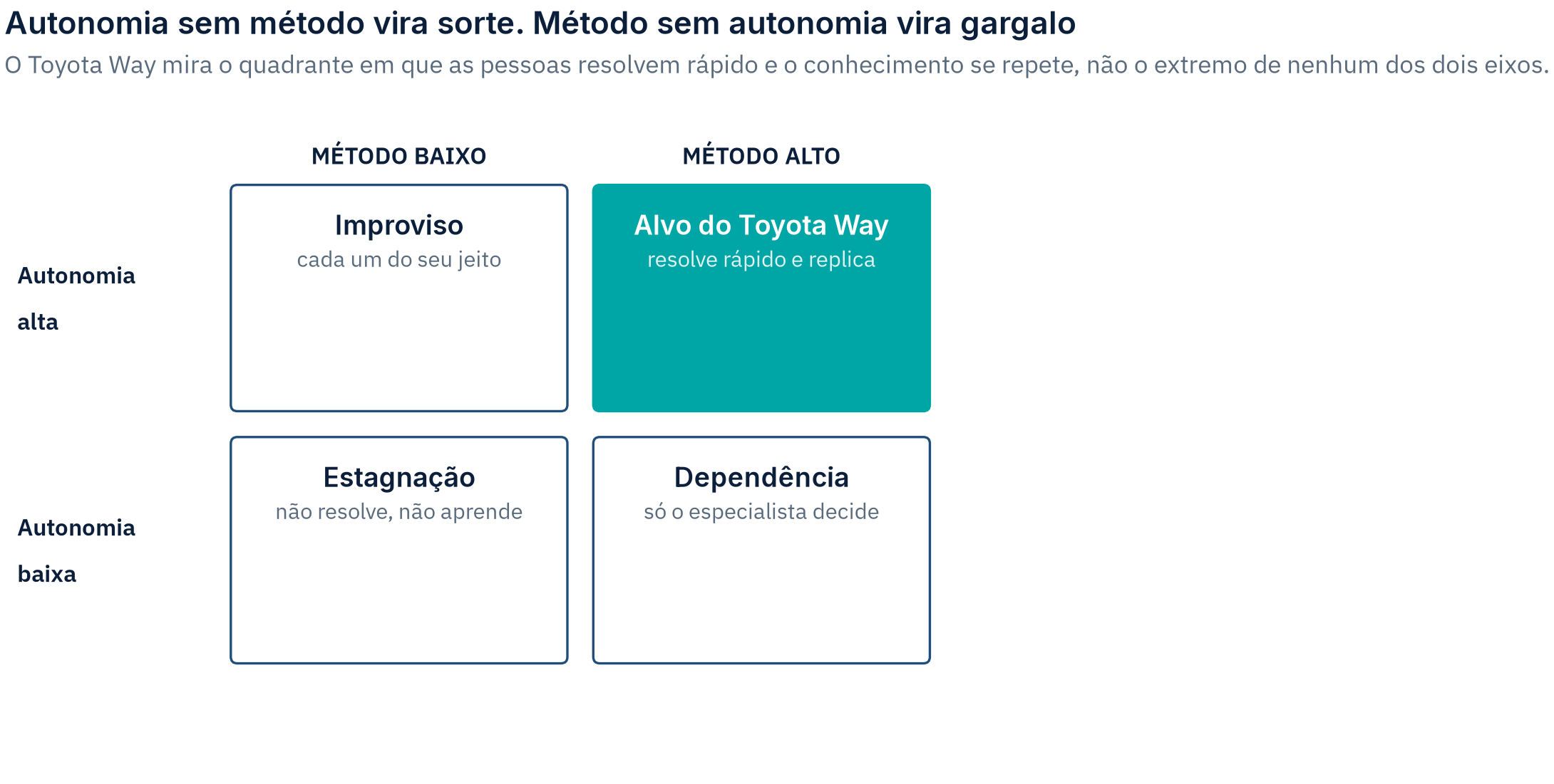 Matriz 2x2, autonomia alta ou baixa contra método alto ou baixo, com o quadrante autonomia alta e método alto em destaque, rotulado "Alvo do Toyota Way"