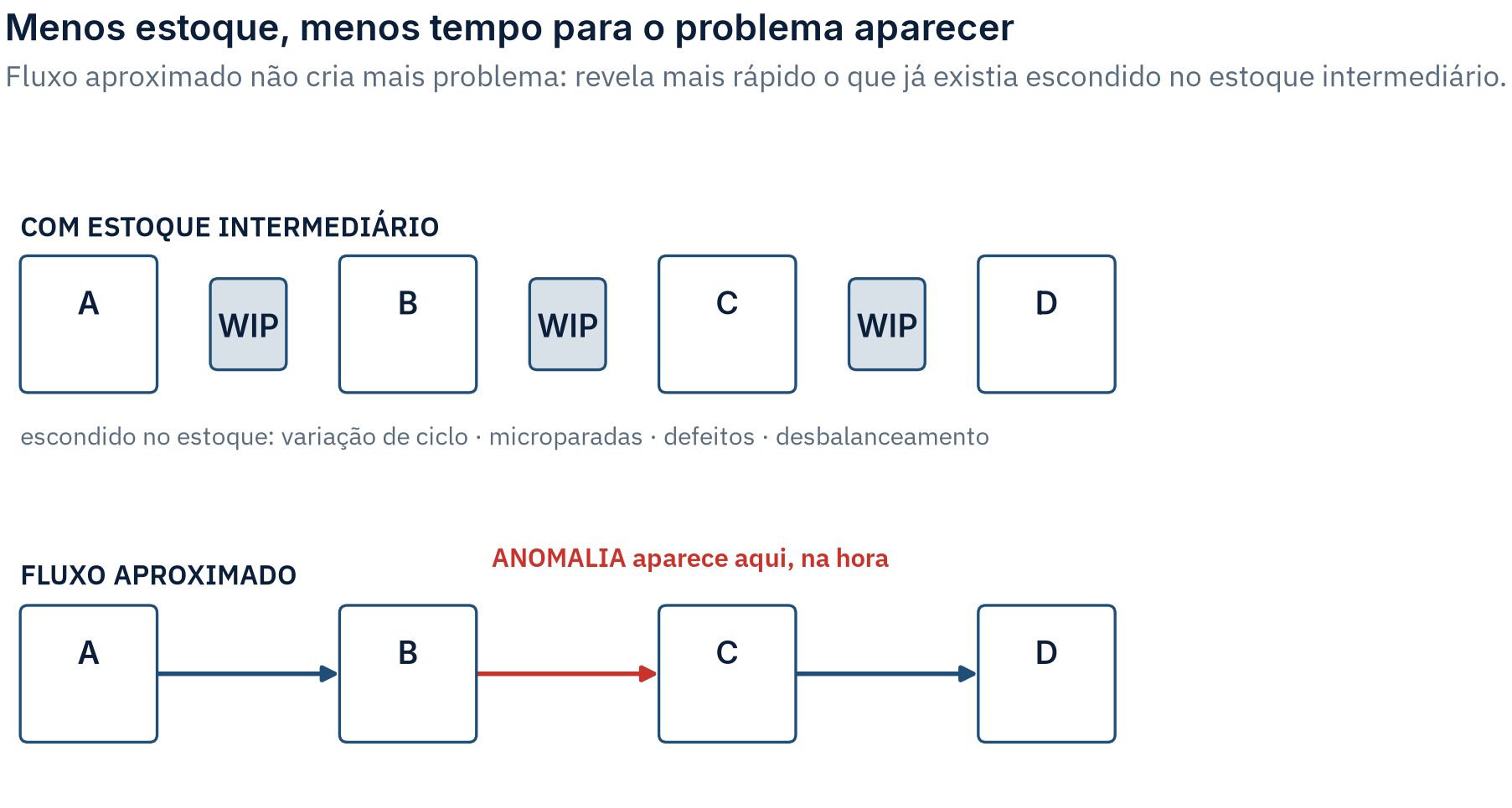 Duas faixas empilhadas: em cima, quatro processos com um pequeno bloco de estoque entre cada par, escondendo anomalias; embaixo, os mesmos quatro processos ligados direto, com uma seta em vermelho marcando onde a anomalia aparece na hora