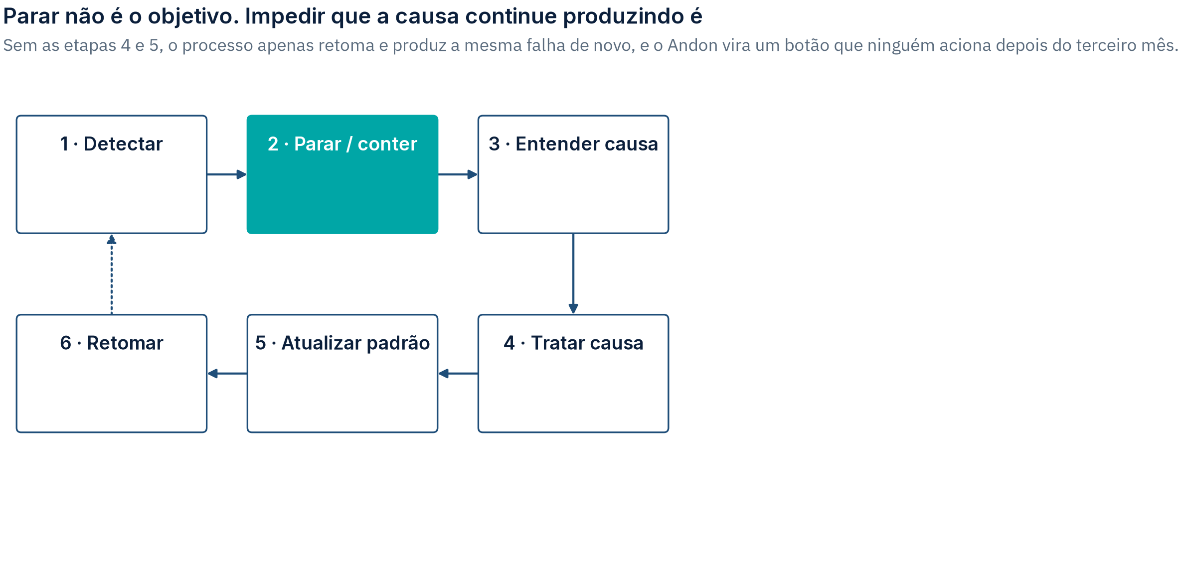 Seis caixas em serpentina: Detectar, Parar/conter (em destaque), Entender causa, e voltando Tratar causa, Atualizar padrão, Retomar, com uma seta tracejada fechando o ciclo de volta a Detectar