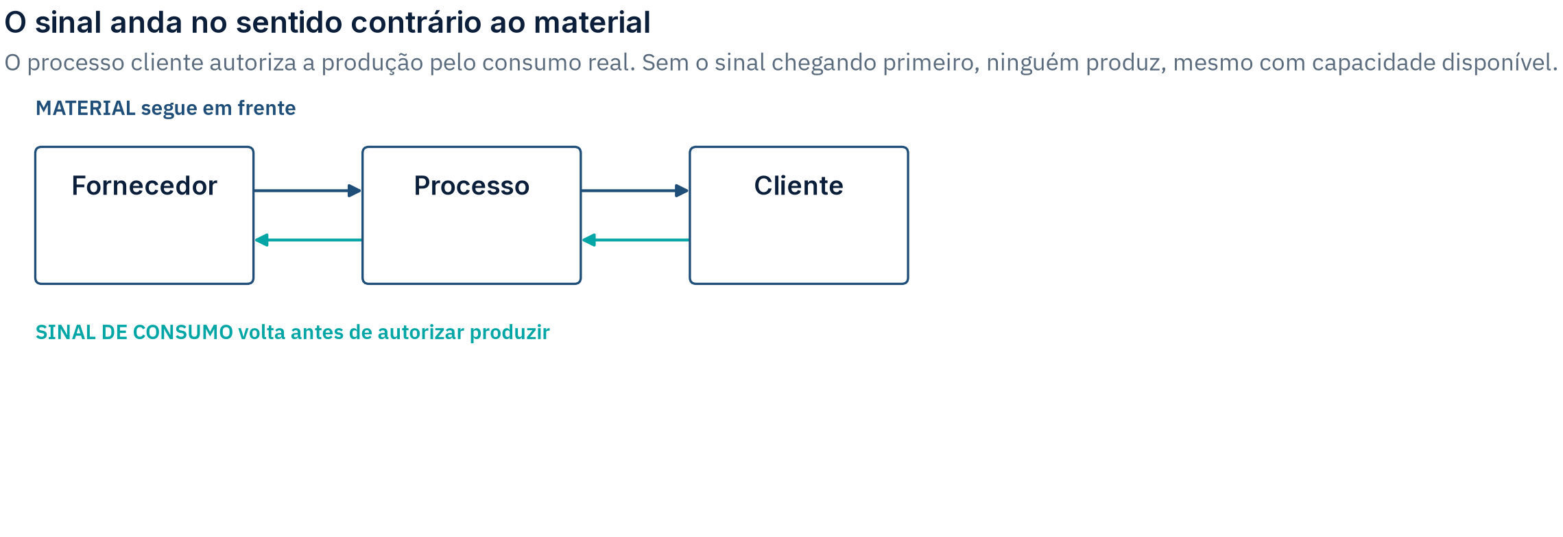 Três caixas, Fornecedor, Processo e Cliente, com uma seta de material indo da esquerda para a direita acima e uma seta de sinal, em ciano, voltando da direita para a esquerda abaixo