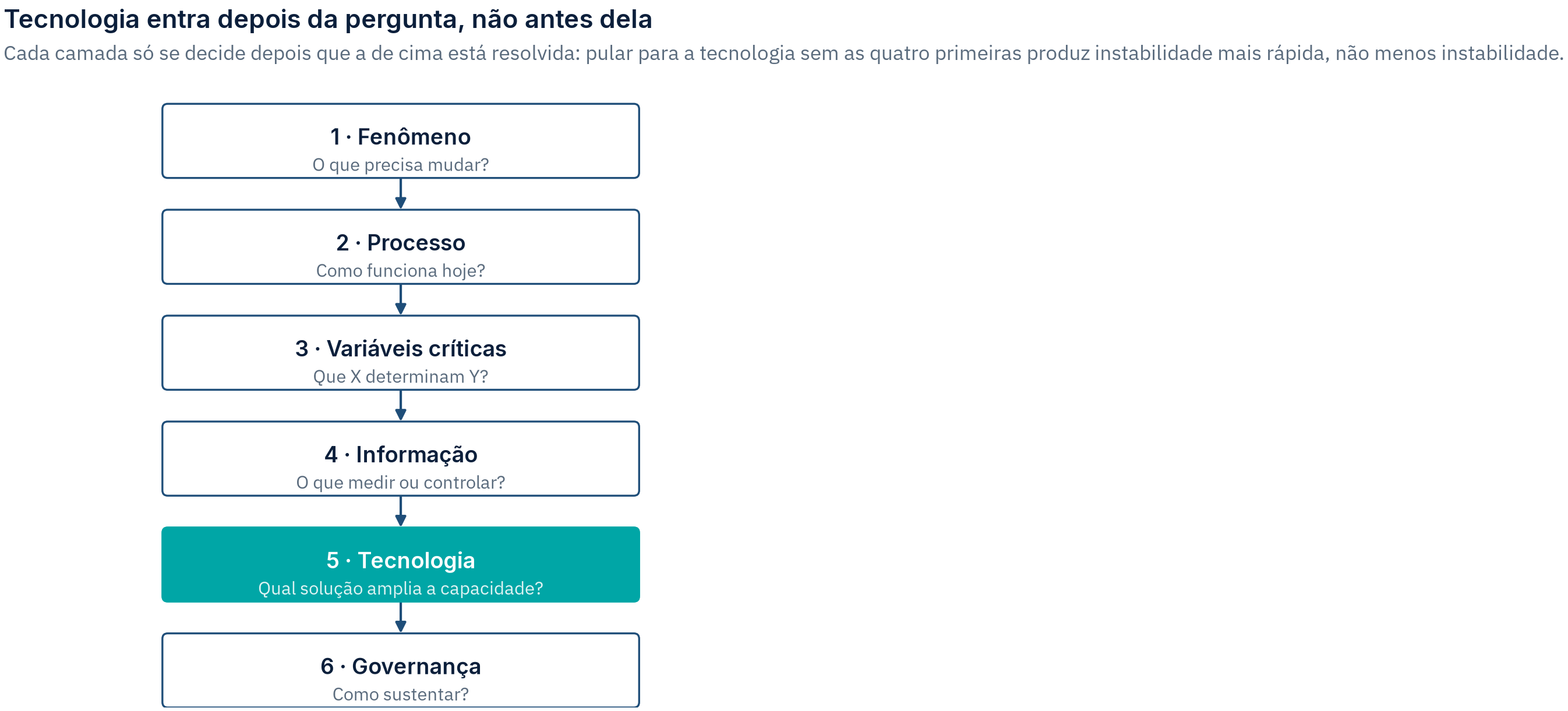 Seis caixas empilhadas verticalmente, Fenômeno, Processo, Variáveis críticas, Informação, Tecnologia (em destaque) e Governança, ligadas por setas de cima para baixo
