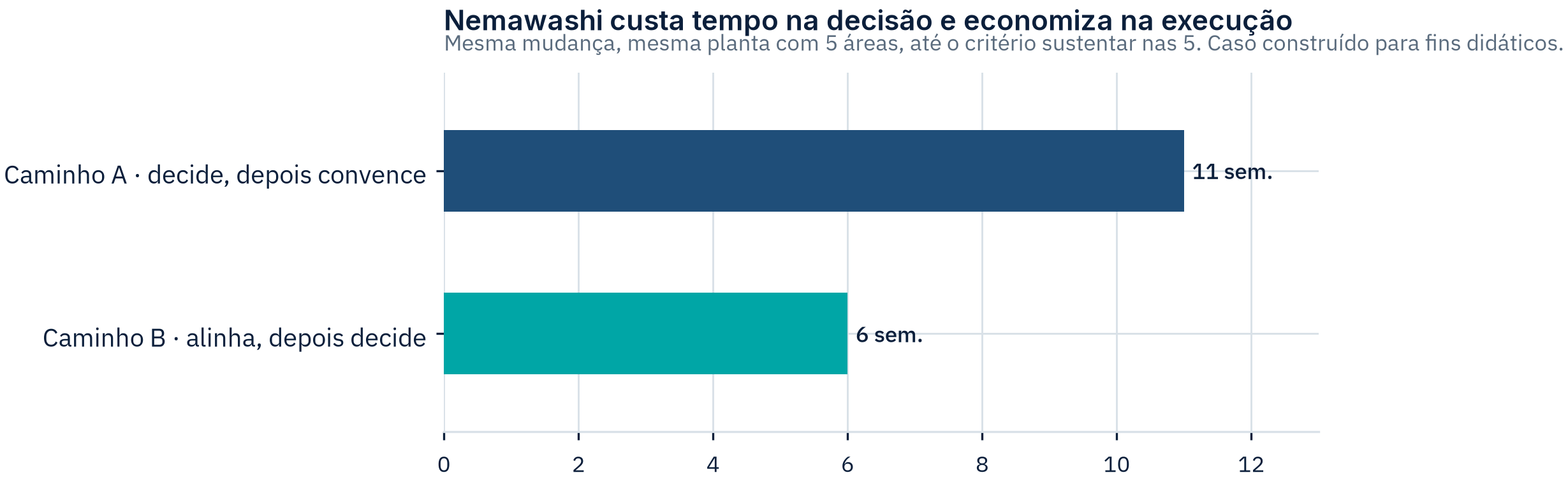 Duas barras horizontais comparando o tempo total, em semanas, dos dois caminhos até o critério sustentar nas 5 áreas: Caminho A com 11 semanas, Caminho B com 6